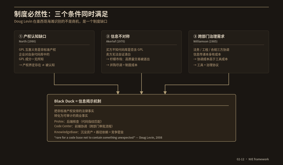 制度必然性三合一